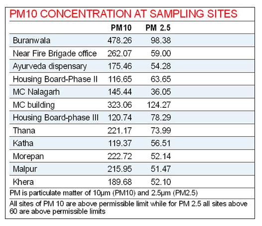 Sample Concentrations of PM10