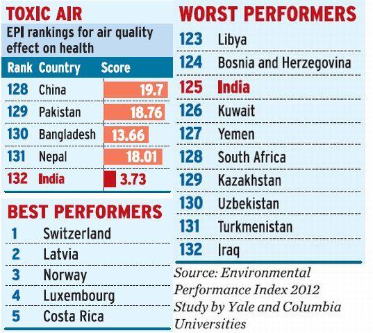 Toxic Air Rank Graph